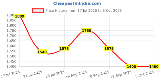 ajio.com puma Men Large Backpack with Adjustable Straps puma Price History Graph from 17 Jul 2025 to 4 Oct 2025