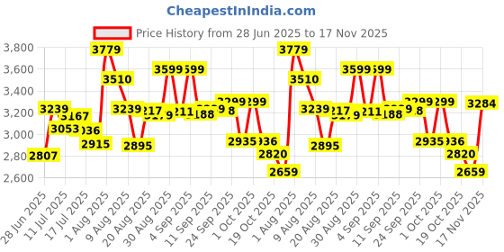 ajio.com puma Men Leather Back Pack puma Price History Graph from 28 Jun 2025 to 17 Nov 2025