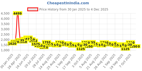 ajio.com puma Men Levitex Low-Top Lace-Up Sneakers puma Price History Graph from 30 Jan 2025 to 3 Dec 2025