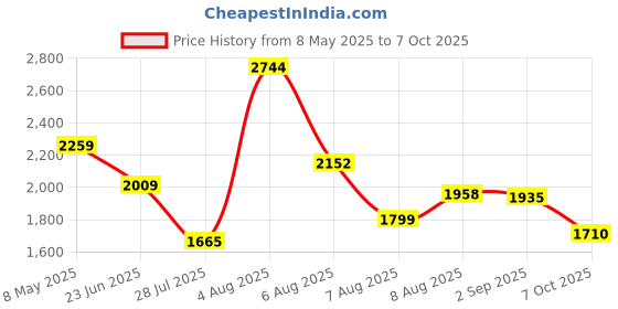 ajio.com puma Men Levitex Low-Top Lace-Up Sneakers puma Price History Graph from 8 May 2025 to 7 Oct 2025