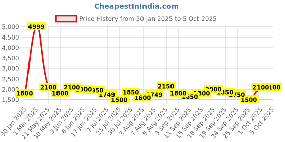 ajio.com puma Men Levyrun IDP Lace-Up Running Shoes puma Price History Graph from 30 Jan 2025 to 4 Oct 2025