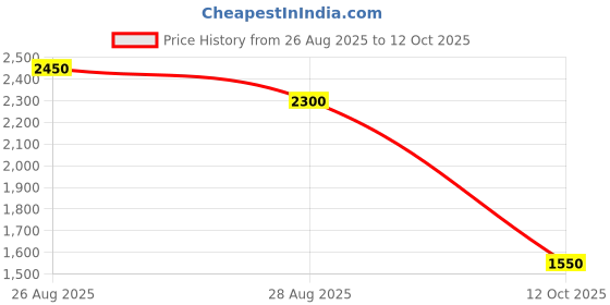 ajio.com puma Men Levyrun IDP Lace-Up Running Shoes puma Price History Graph from 26 Aug 2025 to 12 Oct 2025