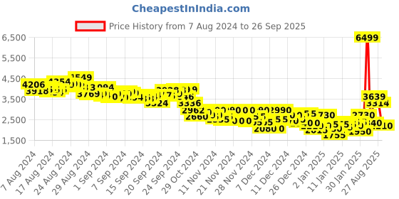 ajio.com puma Men Lex Lapis Lazuli Lace-Up Running Shoes puma Price History Graph from 7 Aug 2024 to 26 Sep 2025