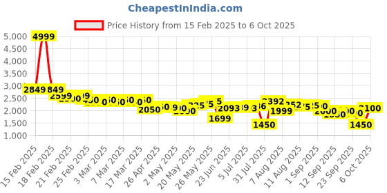 ajio.com puma Men Lightstorm V1 Lace-Up Shoes puma Price History Graph from 15 Feb 2025 to 6 Oct 2025