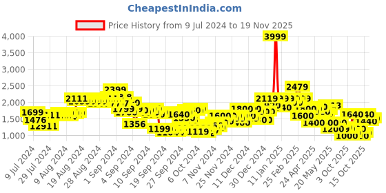 ajio.com puma Men Lite Pro V2 Sneakers puma Price History Graph from 9 Jul 2024 to 19 Nov 2025