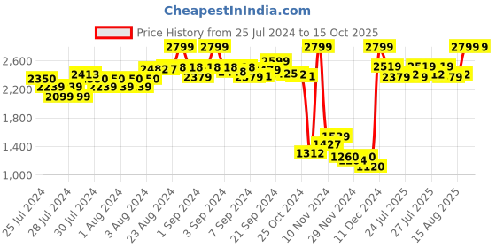 ajio.com puma Men Logo Applique Backpack puma Price History Graph from 25 Jul 2024 to 15 Oct 2025