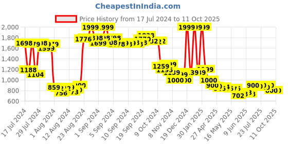 ajio.com puma Men Logo Embossed Bi-Fold Wallet puma Price History Graph from 17 Jul 2024 to 11 Oct 2025