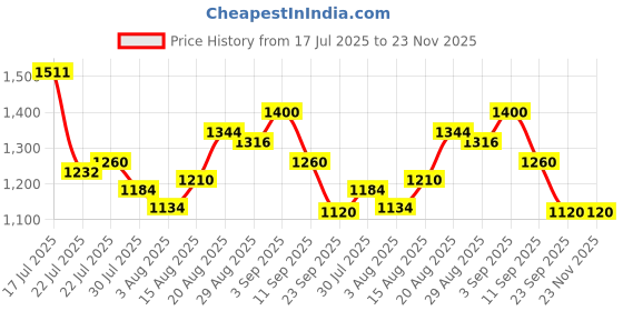 ajio.com puma Men Logo Embossed Buzz Backpack puma Price History Graph from 17 Jul 2025 to 23 Nov 2025
