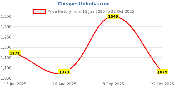 ajio.com puma Men Logo Lab Crew-Neck T-Shirt puma Price History Graph from 15 Jun 2025 to 22 Oct 2025