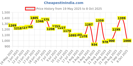 ajio.com puma Men Logo Lab Execution 10" Regular Fit Shorts puma Price History Graph from 19 May 2025 to 8 Oct 2025