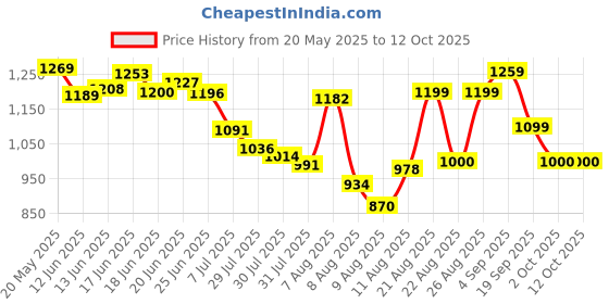 ajio.com puma Men Logo Lab Execution 10" Regular Fit Shorts puma Price History Graph from 20 May 2025 to 12 Oct 2025