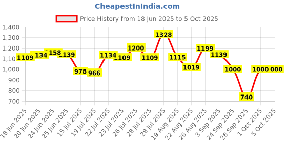 ajio.com puma Men Logo Lab Execution 10" Regular Fit Shorts puma Price History Graph from 18 Jun 2025 to 5 Oct 2025