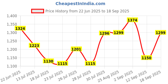 ajio.com puma Men Logo Lab Woven 5" Regular Fit Shorts puma Price History Graph from 22 Jun 2025 to 18 Sep 2025
