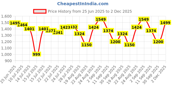 ajio.com puma Men Logo Lab Woven 5" Regular Fit Shorts puma Price History Graph from 25 Jun 2025 to 2 Dec 2025