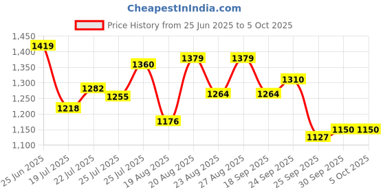 ajio.com puma Men Logo Lab Woven 5" Regular Fit Shorts puma Price History Graph from 25 Jun 2025 to 4 Oct 2025
