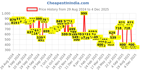 ajio.com puma Men Logo Pattern Beanie puma Price History Graph from 29 Aug 2024 to 4 Dec 2025