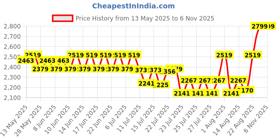 ajio.com puma Men Logo Print Back Pack with Zip Closure puma Price History Graph from 13 May 2025 to 6 Nov 2025