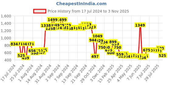 ajio.com puma Men Logo Print Drawstring Bag puma Price History Graph from 17 Jul 2024 to 3 Nov 2025