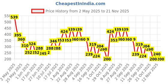ajio.com puma Men Logo Print Everyday Backpack puma Price History Graph from 2 May 2025 to 21 Nov 2025