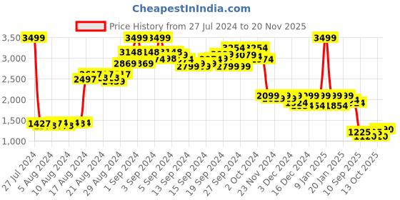 ajio.com puma Men Logo Print Flat-Front Shorts puma Price History Graph from 27 Jul 2024 to 20 Nov 2025