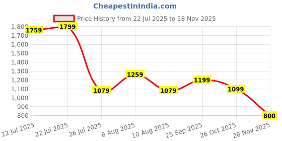 ajio.com puma Men Logo Print Hat puma Price History Graph from 22 Jul 2025 to 28 Nov 2025