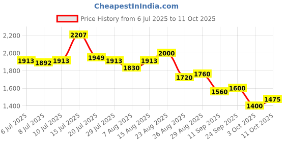 ajio.com puma Men Logo Print Straight Track Pants puma Price History Graph from 6 Jul 2025 to 11 Oct 2025