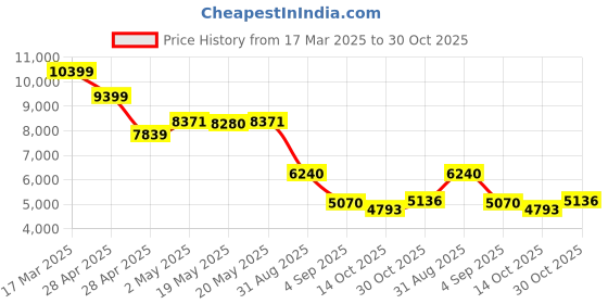 ajio.com puma Men Loose Fit Jacket puma Price History Graph from 17 Mar 2025 to 30 Oct 2025