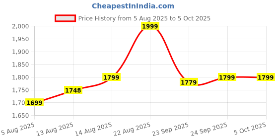 ajio.com puma Men Low Curve Baseball Cap puma Price History Graph from 5 Aug 2025 to 5 Oct 2025