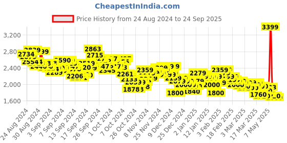 ajio.com puma Men Low-Top Lace-Up Sneakers puma Price History Graph from 24 Aug 2024 to 24 Sep 2025
