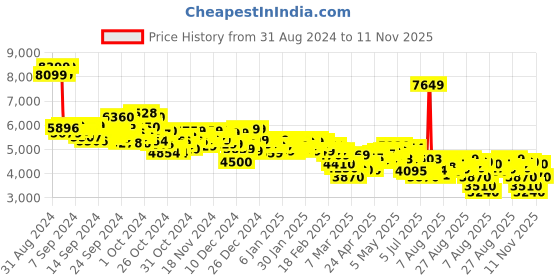 ajio.com puma Men Low-Top Lace-Up Sneakers puma Price History Graph from 31 Aug 2024 to 11 Nov 2025