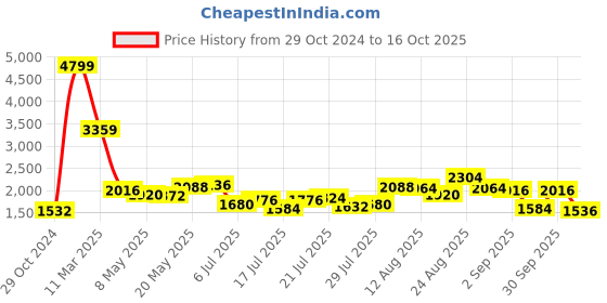 ajio.com puma Men Low-Top Lace-Up Sneakers puma Price History Graph from 29 Oct 2024 to 16 Oct 2025
