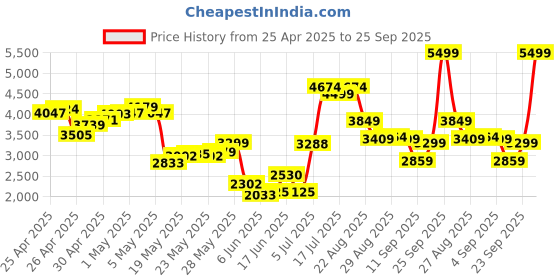 ajio.com puma Men Low-Top Lace-Up Sneakers puma Price History Graph from 25 Apr 2025 to 25 Sep 2025