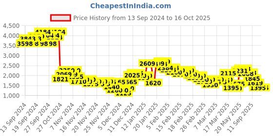 ajio.com puma Men Low-Tops Lace-Up Sneakers puma Price History Graph from 13 Sep 2024 to 16 Oct 2025