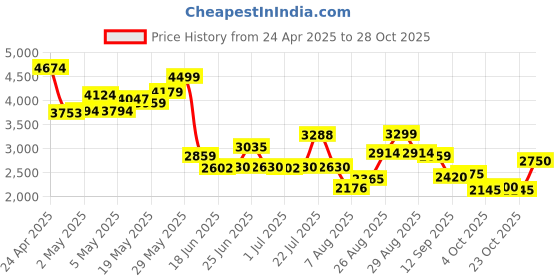 ajio.com puma Men Low-Tops Lace-Up Sneakers puma Price History Graph from 24 Apr 2025 to 28 Oct 2025