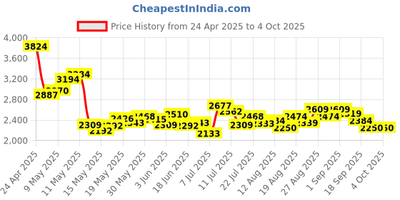 ajio.com puma Men Low-Tops Slip-On Casual Shoes puma Price History Graph from 24 Apr 2025 to 4 Oct 2025