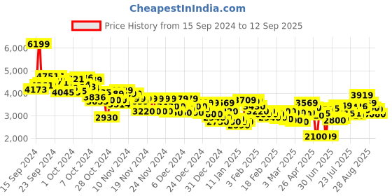 ajio.com puma Men MAPF1 Neo Cat 2.0 Low-Top Lace-Up Sneakers puma Price History Graph from 15 Sep 2024 to 12 Sep 2025