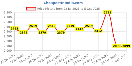 ajio.com puma Men Micro Print Hat puma Price History Graph from 22 Jul 2025 to 4 Oct 2025