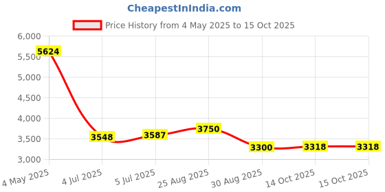 ajio.com puma Men Mid Rise Track Pants puma Price History Graph from 4 May 2025 to 14 Oct 2025