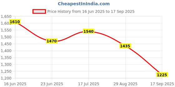 ajio.com puma Men Mid Rise Track Pants puma Price History Graph from 16 Jun 2025 to 17 Sep 2025
