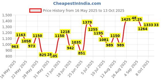 ajio.com puma Men Mid-Rise Track Pants with Drawstring Waist puma Price History Graph from 16 May 2025 to 12 Oct 2025