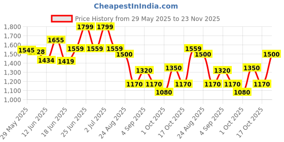 ajio.com puma Men Mid-Rise Track Pants with Elasticated Waist puma Price History Graph from 29 May 2025 to 23 Nov 2025