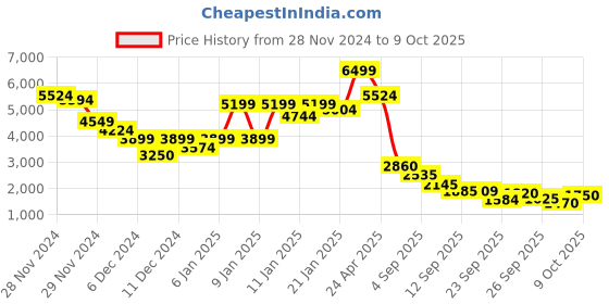 ajio.com puma Men Mid-Top Lace-Up Running Shoes puma Price History Graph from 28 Nov 2024 to 8 Oct 2025