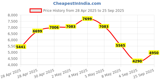 ajio.com puma Men Mid-Top Lace-Up Sneakers puma Price History Graph from 28 Apr 2025 to 25 Sep 2025