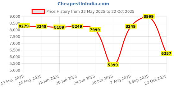 ajio.com puma Men Motorsport Reversible Jacket puma Price History Graph from 23 May 2025 to 22 Oct 2025