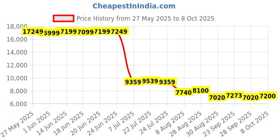 ajio.com puma Men Motorsport Reversible Jacket puma Price History Graph from 27 May 2025 to 8 Oct 2025