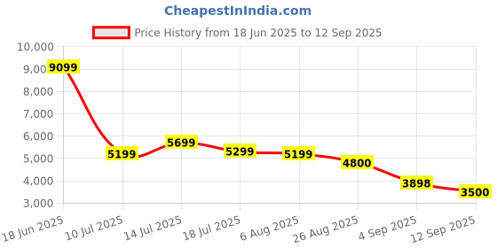 ajio.com puma Men Motorsport Track Jacket puma Price History Graph from 18 Jun 2025 to 12 Sep 2025