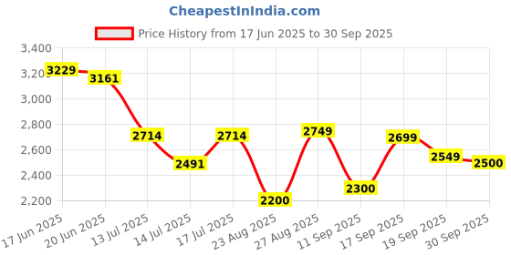 ajio.com puma Men Move 2-In-1 Regular Fit Knit Shorts puma Price History Graph from 17 Jun 2025 to 30 Sep 2025