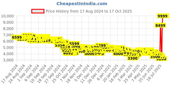 ajio.com puma Men NBK Warm Lace-Up Sneakers puma Price History Graph from 17 Aug 2024 to 16 Oct 2025