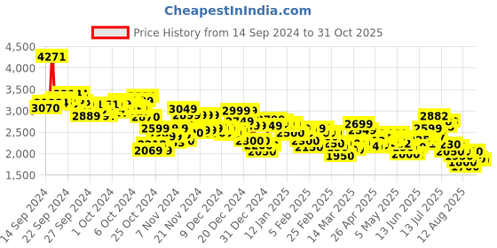 ajio.com puma Men Night Runner Lace-Up Running Shoes puma Price History Graph from 14 Sep 2024 to 31 Oct 2025