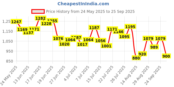ajio.com puma Men No. 1 Logo 10" Regular Fit Knit Shorts puma Price History Graph from 24 May 2025 to 25 Sep 2025